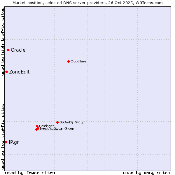 Market position of Oracle vs. ZoneEdit vs. IP.gr