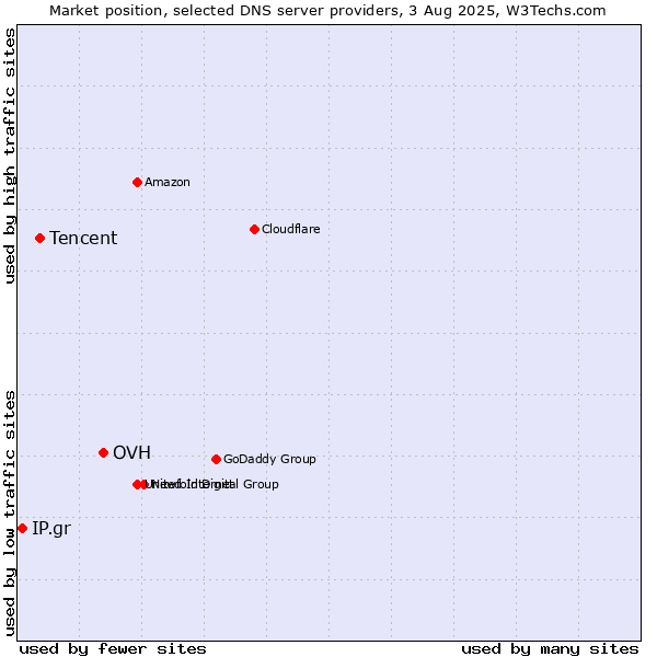 Market position of OVH vs. Tencent vs. IP.gr