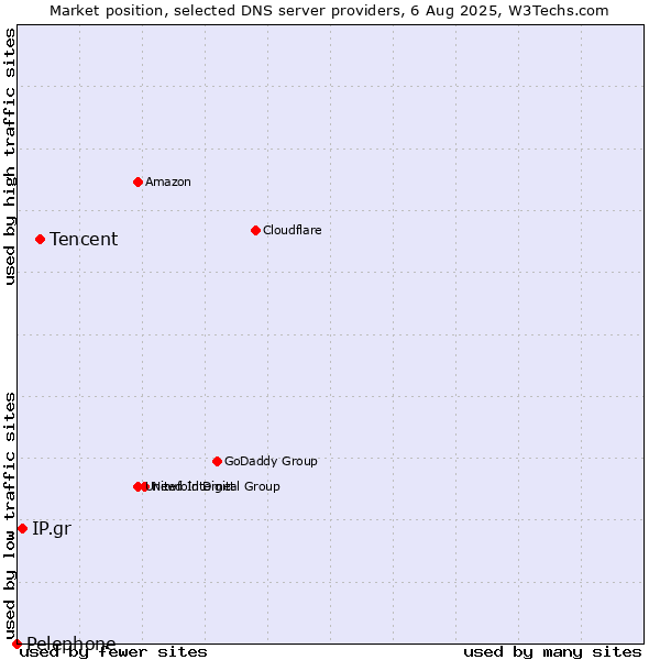 Market position of Tencent vs. IP.gr vs. Pelephone