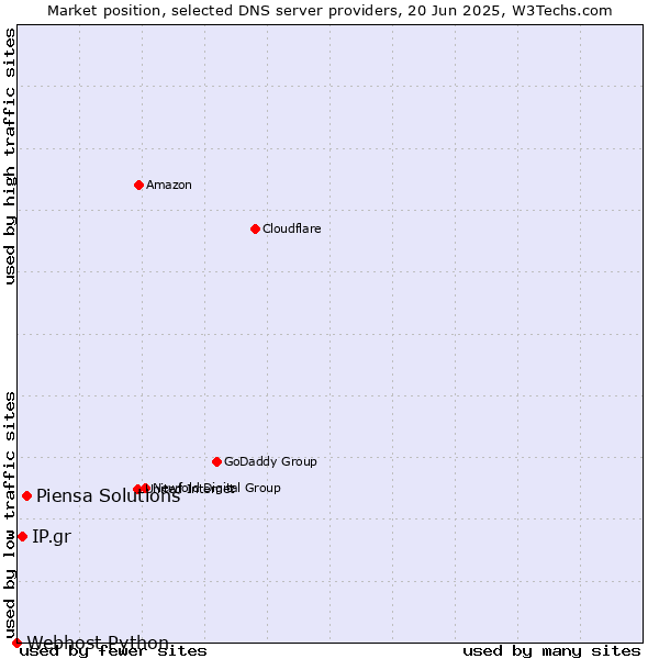 Market position of Piensa Solutions vs. IP.gr vs. Webhost Python