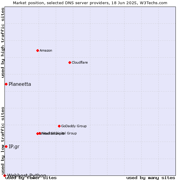 Market position of Planeetta vs. IP.gr vs. Webhost Python