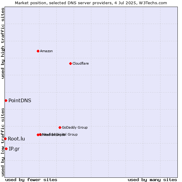 Market position of IP.gr vs. PointDNS vs. Root.lu