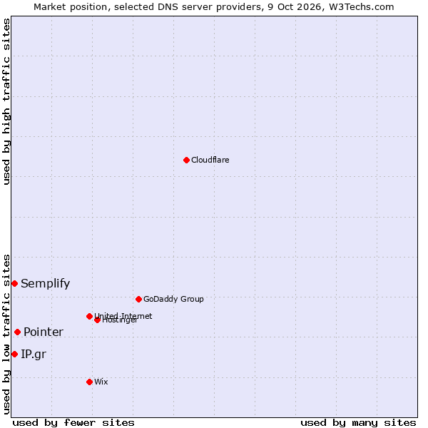 Market position of Pointer vs. Semplify vs. IP.gr