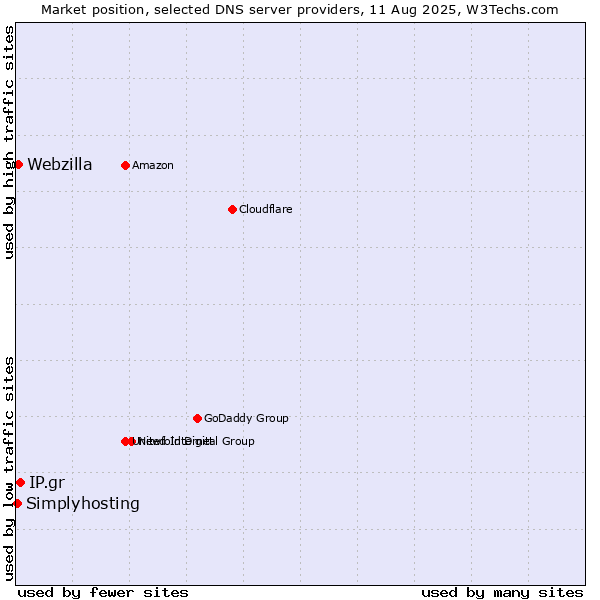 Market position of IP.gr vs. Webzilla vs. Simplyhosting
