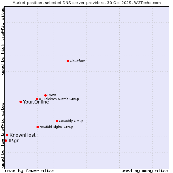 Market position of Your.Online vs. KnownHost vs. IP.gr