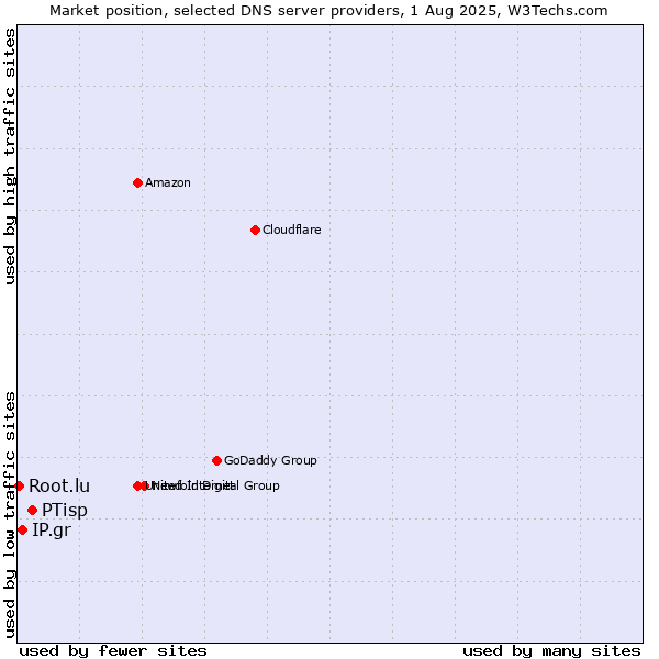 Market position of PTisp vs. IP.gr vs. Root.lu