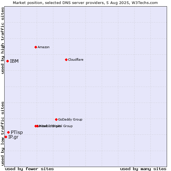 Market position of PTisp vs. IBM vs. IP.gr