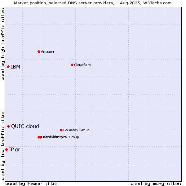 Market position of QUIC.cloud vs. IBM vs. IP.gr