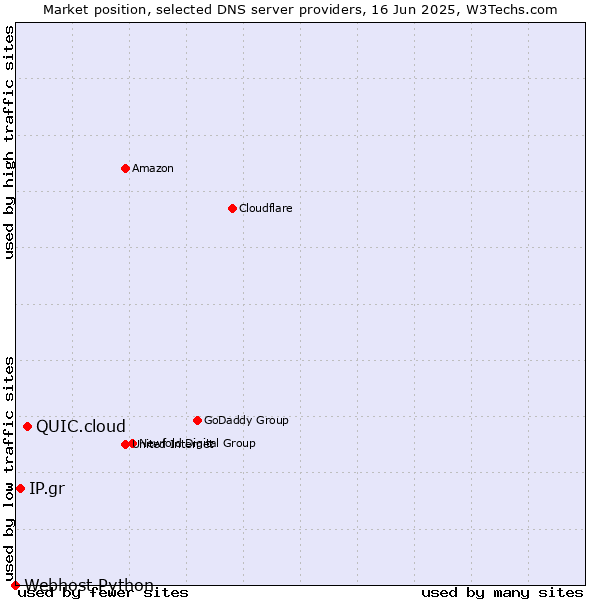 Market position of QUIC.cloud vs. IP.gr vs. Webhost Python