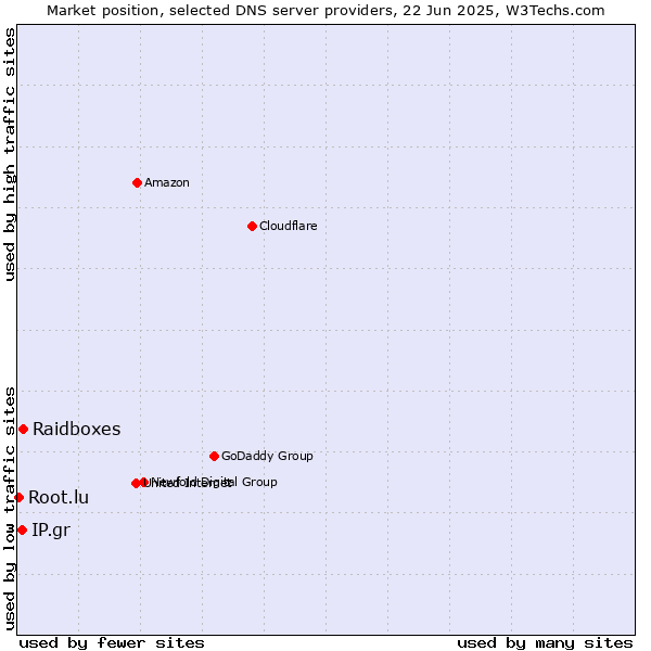 Market position of Raidboxes vs. IP.gr vs. Root.lu