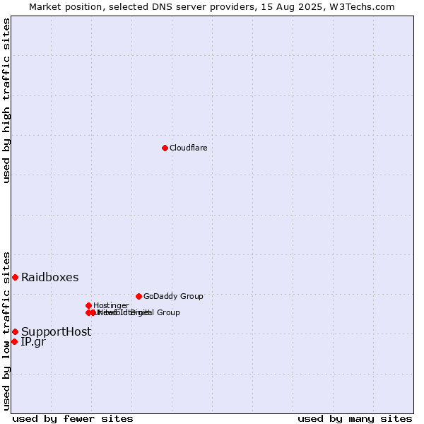 Market position of Raidboxes vs. SupportHost vs. IP.gr