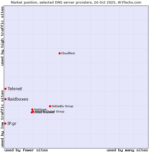 Market position of Telenet vs. Raidboxes vs. IP.gr