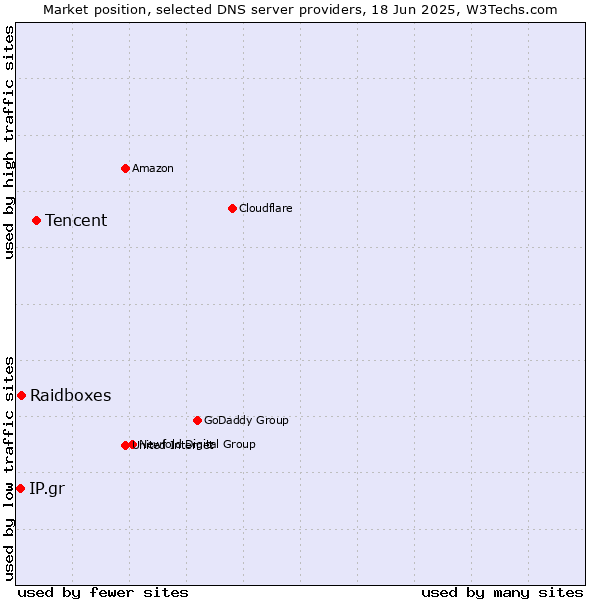 Market position of Tencent vs. Raidboxes vs. IP.gr