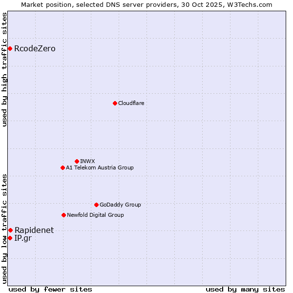 Market position of Rapidenet vs. IP.gr vs. RcodeZero