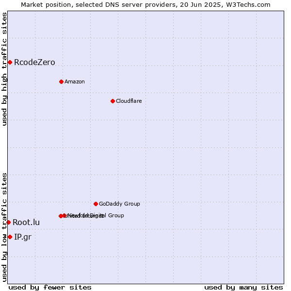 Market position of IP.gr vs. RcodeZero vs. Root.lu