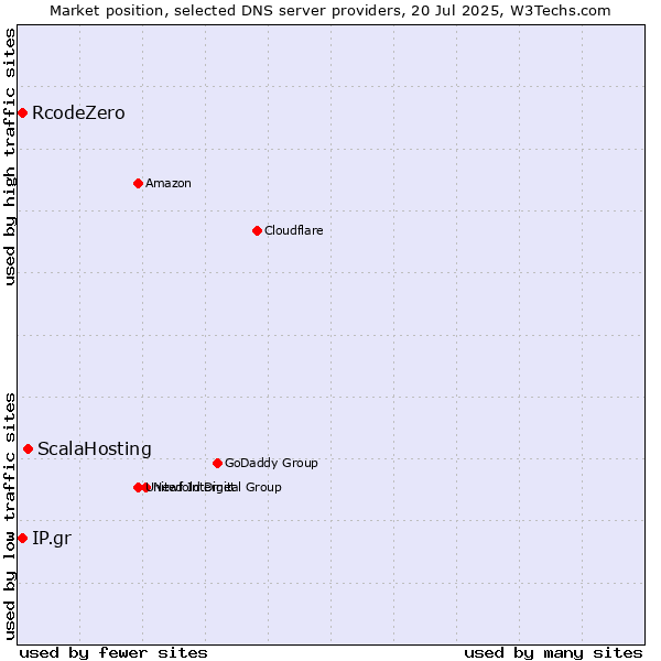 Market position of ScalaHosting vs. IP.gr vs. RcodeZero