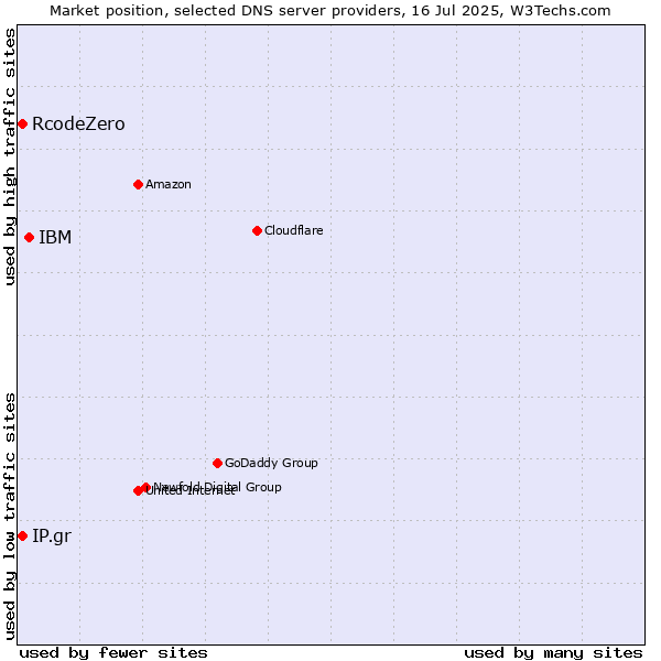 Market position of IBM vs. IP.gr vs. RcodeZero