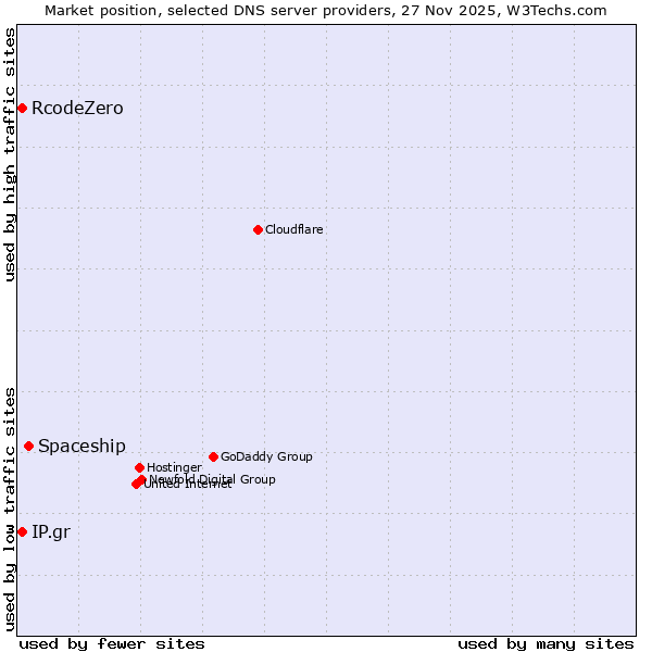 Market position of Spaceship vs. IP.gr vs. RcodeZero