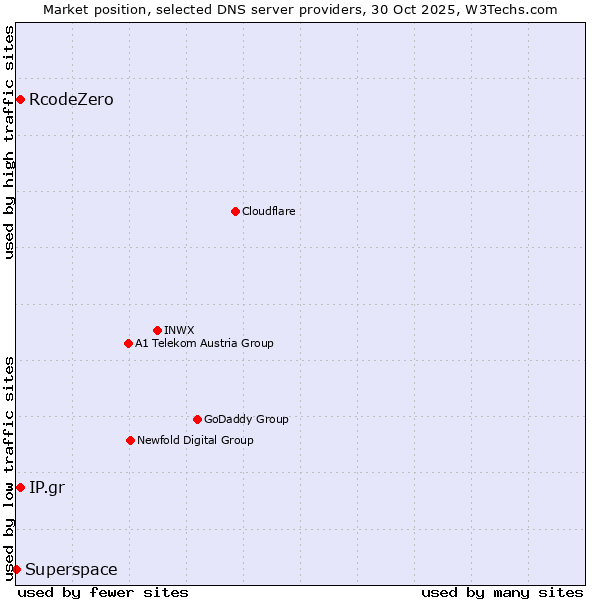 Market position of IP.gr vs. RcodeZero vs. Superspace