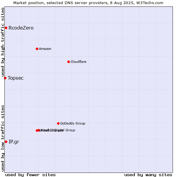Market position of IP.gr vs. RcodeZero vs. Topsec