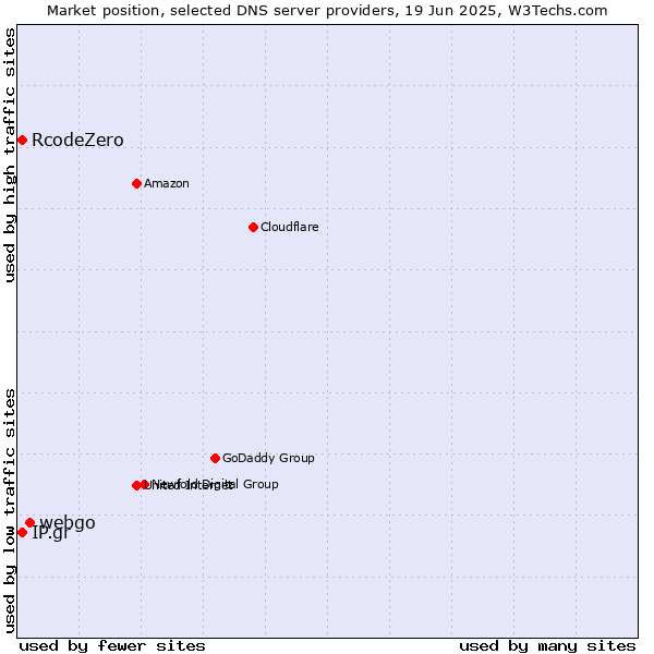 Market position of webgo vs. IP.gr vs. RcodeZero