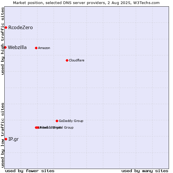 Market position of IP.gr vs. RcodeZero vs. Webzilla