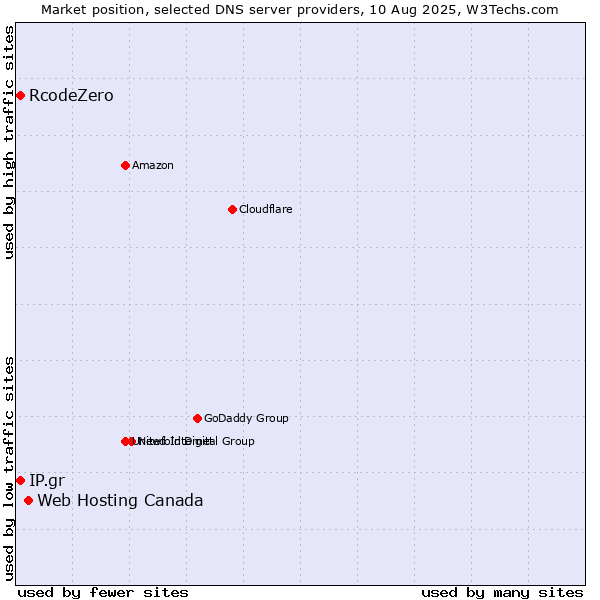 Market position of Web Hosting Canada vs. IP.gr vs. RcodeZero