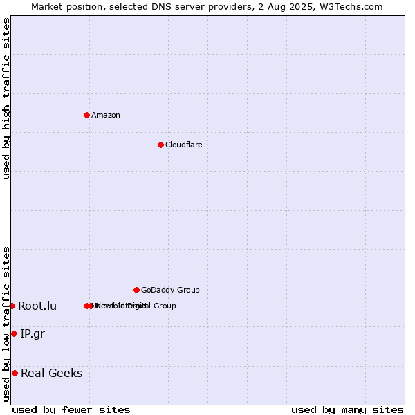 Market position of Real Geeks vs. IP.gr vs. Root.lu