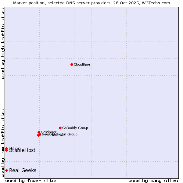 Market position of Real Geeks vs. StableHost vs. IP.gr