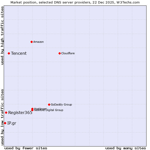 Market position of Tencent vs. Register365 vs. IP.gr