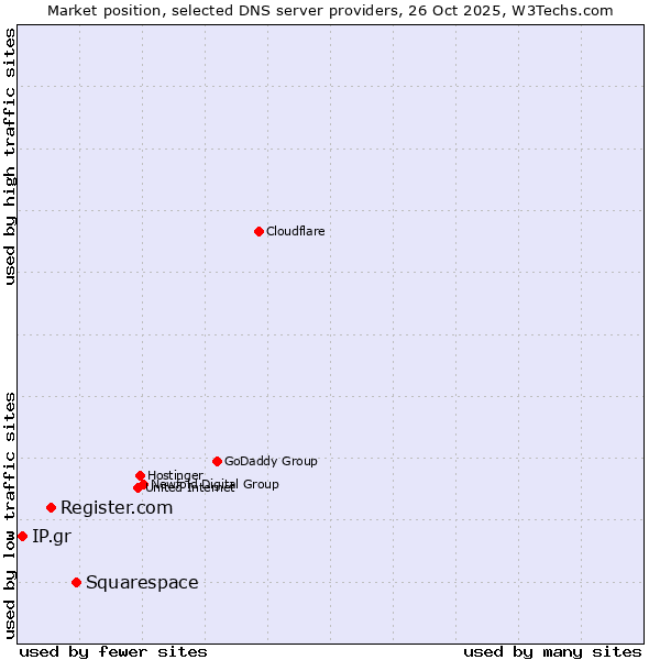Market position of Squarespace vs. Register.com vs. IP.gr