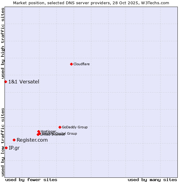 Market position of Register.com vs. IP.gr vs. 1&1 Versatel