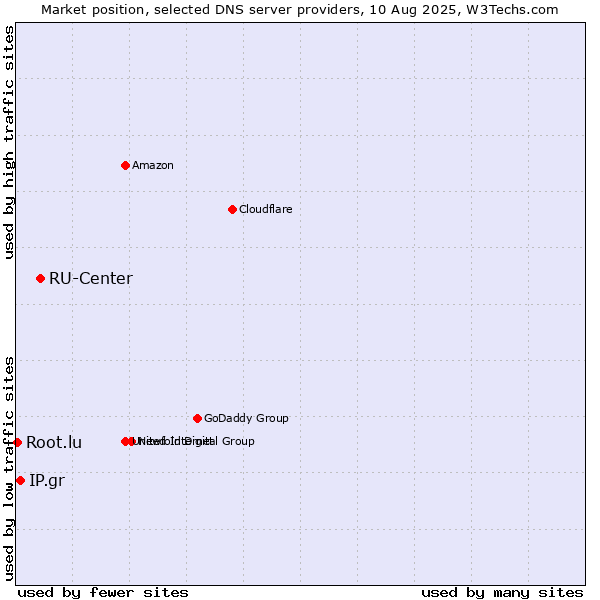 Market position of RU-Center vs. IP.gr vs. Root.lu