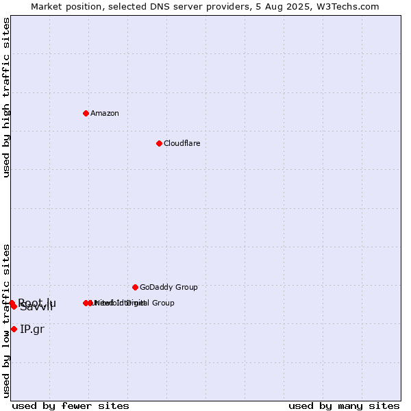 Market position of IP.gr vs. Savvii vs. Root.lu