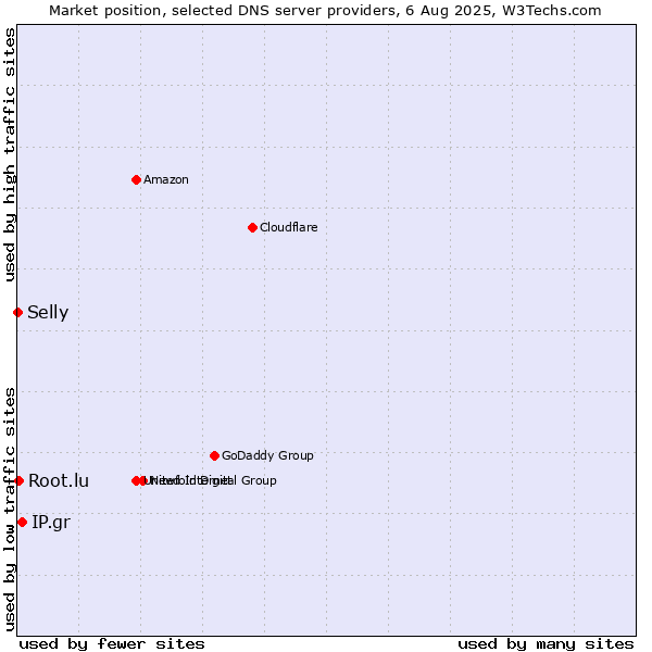 Market position of IP.gr vs. Root.lu vs. Selly