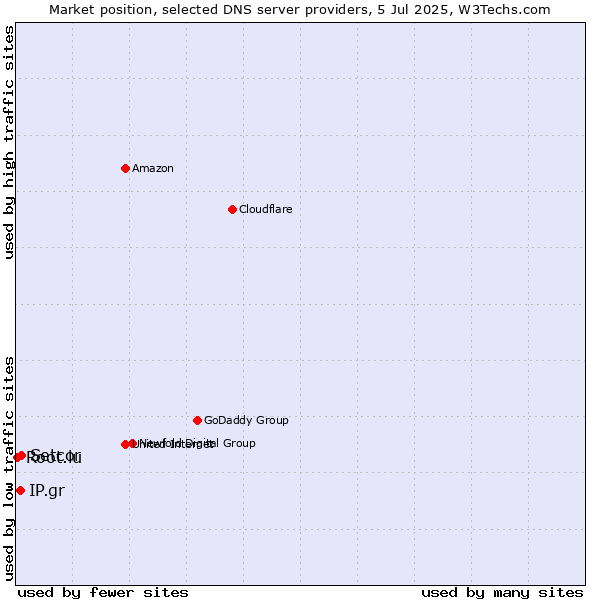 Market position of Setcor vs. IP.gr vs. Root.lu