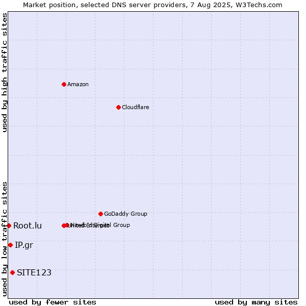 Market position of SITE123 vs. IP.gr vs. Root.lu