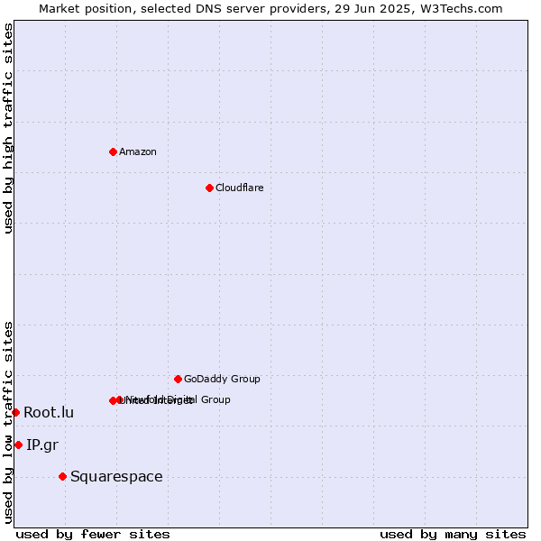 Market position of Squarespace vs. IP.gr vs. Root.lu