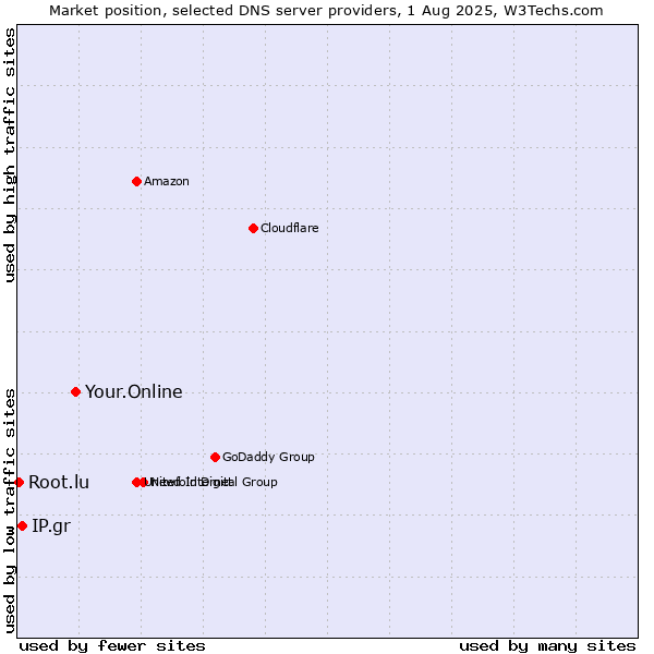 Market position of Your.Online vs. IP.gr vs. Root.lu