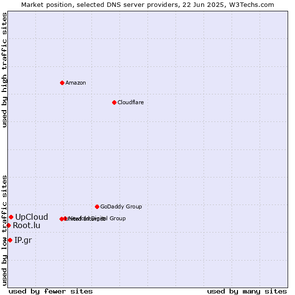 Market position of UpCloud vs. IP.gr vs. Root.lu