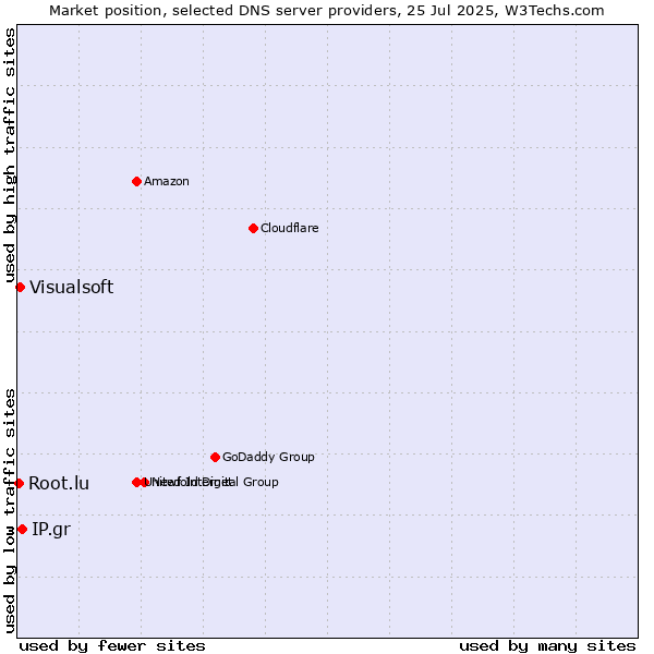 Market position of IP.gr vs. Visualsoft vs. Root.lu