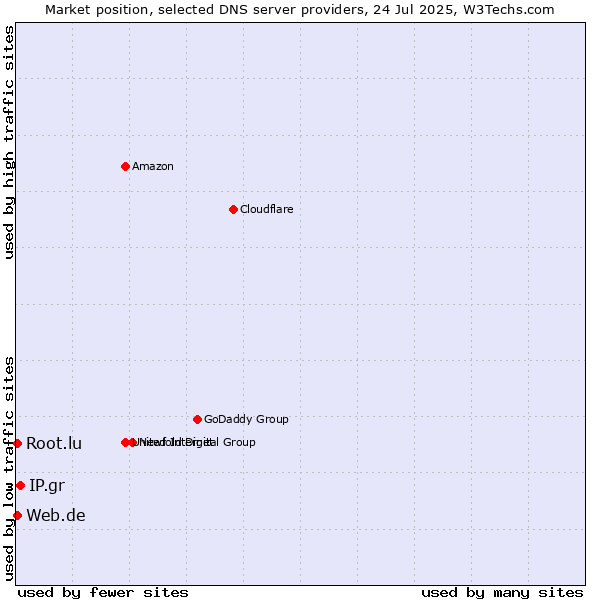 Market position of IP.gr vs. Web.de vs. Root.lu