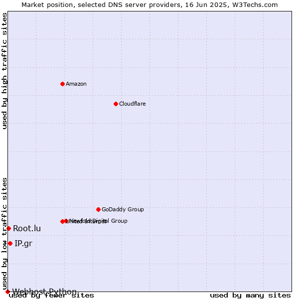 Market position of IP.gr vs. Root.lu vs. Webhost Python