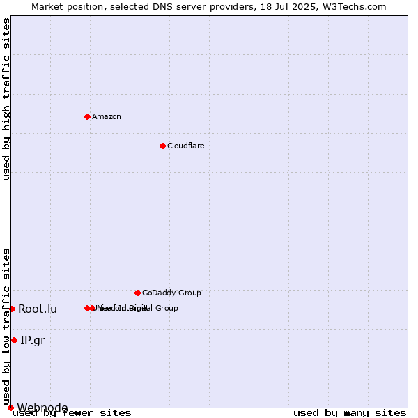 Market position of IP.gr vs. Root.lu vs. Webnode
