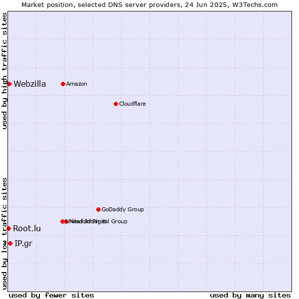 Market position of IP.gr vs. Webzilla vs. Root.lu