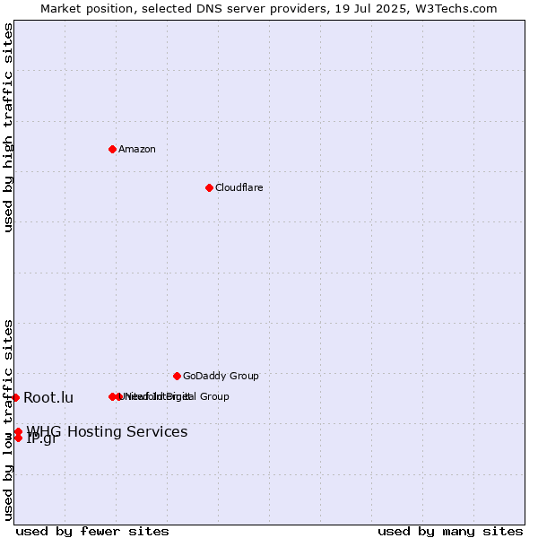 Market position of IP.gr vs. WHG Hosting Services vs. Root.lu