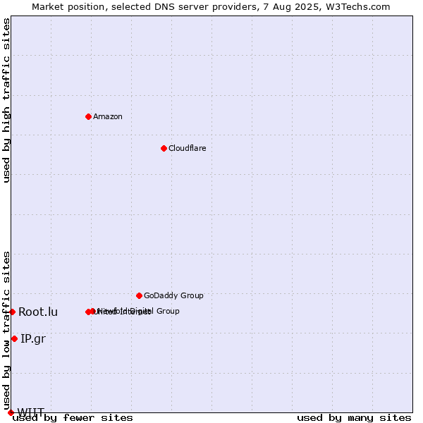 Market position of IP.gr vs. Root.lu vs. WIIT