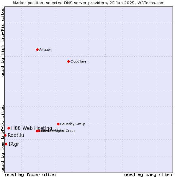 Market position of H88 Web Hosting vs. IP.gr vs. Root.lu
