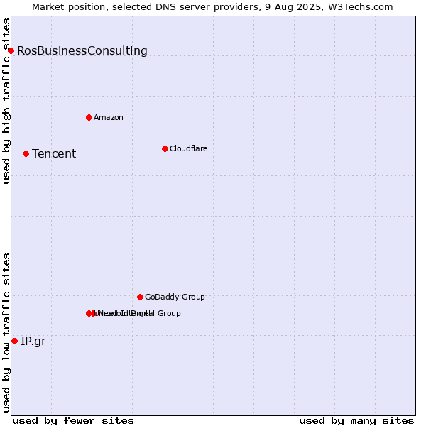 Market position of Tencent vs. IP.gr vs. RosBusinessConsulting