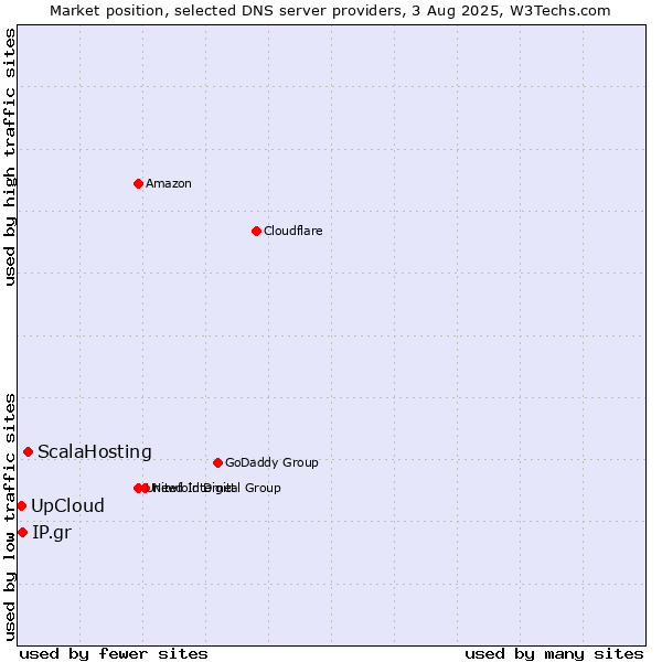 Market position of ScalaHosting vs. IP.gr vs. UpCloud